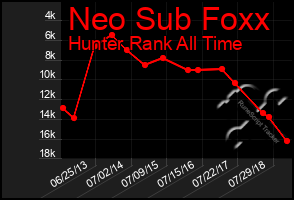 Total Graph of Neo Sub Foxx
