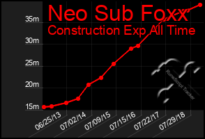 Total Graph of Neo Sub Foxx
