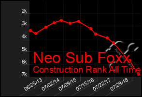 Total Graph of Neo Sub Foxx