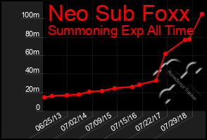 Total Graph of Neo Sub Foxx