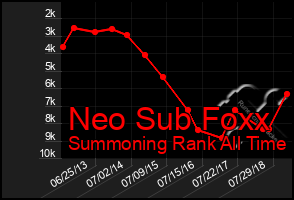 Total Graph of Neo Sub Foxx