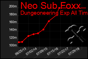 Total Graph of Neo Sub Foxx