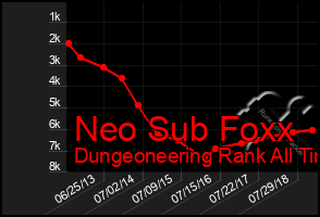 Total Graph of Neo Sub Foxx