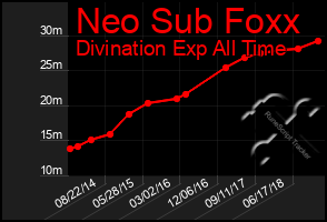 Total Graph of Neo Sub Foxx
