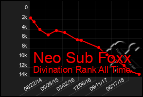 Total Graph of Neo Sub Foxx