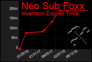 Total Graph of Neo Sub Foxx