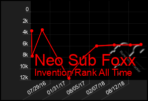 Total Graph of Neo Sub Foxx