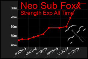 Total Graph of Neo Sub Foxx