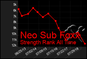 Total Graph of Neo Sub Foxx