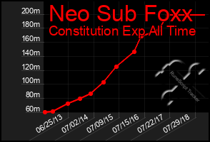 Total Graph of Neo Sub Foxx