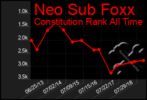 Total Graph of Neo Sub Foxx