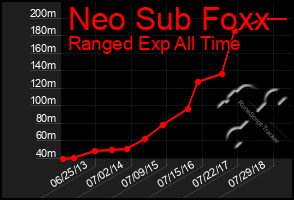 Total Graph of Neo Sub Foxx