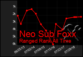 Total Graph of Neo Sub Foxx