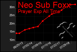 Total Graph of Neo Sub Foxx