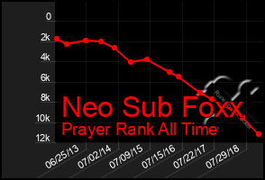 Total Graph of Neo Sub Foxx