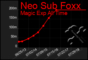 Total Graph of Neo Sub Foxx