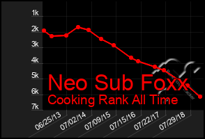 Total Graph of Neo Sub Foxx