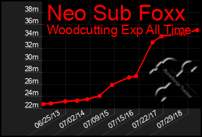 Total Graph of Neo Sub Foxx