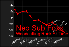 Total Graph of Neo Sub Foxx