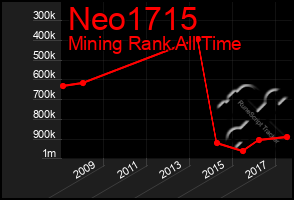 Total Graph of Neo1715