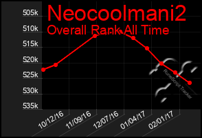 Total Graph of Neocoolmani2