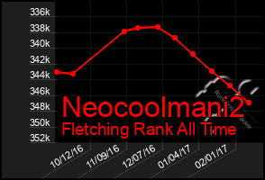 Total Graph of Neocoolmani2