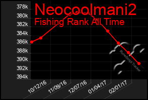 Total Graph of Neocoolmani2