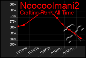 Total Graph of Neocoolmani2