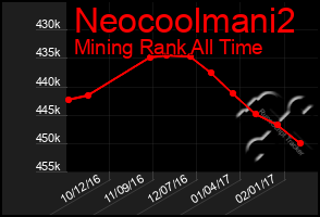 Total Graph of Neocoolmani2