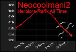 Total Graph of Neocoolmani2