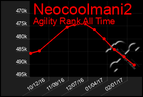 Total Graph of Neocoolmani2