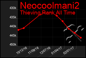 Total Graph of Neocoolmani2