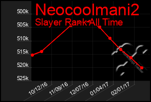 Total Graph of Neocoolmani2