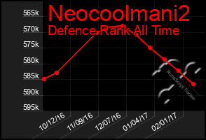 Total Graph of Neocoolmani2