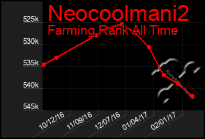 Total Graph of Neocoolmani2