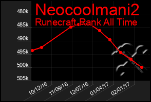 Total Graph of Neocoolmani2