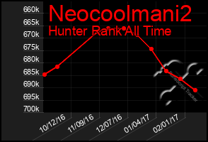 Total Graph of Neocoolmani2