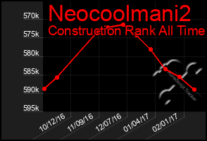 Total Graph of Neocoolmani2