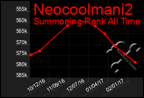 Total Graph of Neocoolmani2