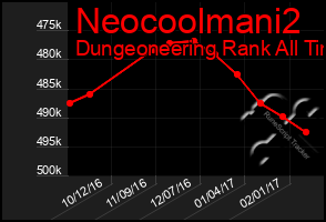 Total Graph of Neocoolmani2