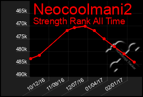 Total Graph of Neocoolmani2