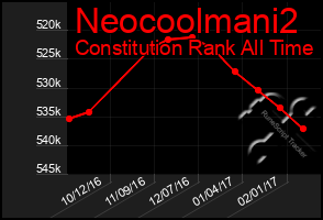 Total Graph of Neocoolmani2