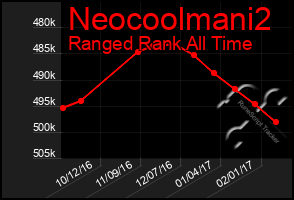 Total Graph of Neocoolmani2