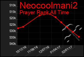 Total Graph of Neocoolmani2