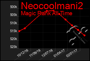 Total Graph of Neocoolmani2