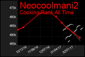 Total Graph of Neocoolmani2