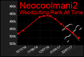 Total Graph of Neocoolmani2