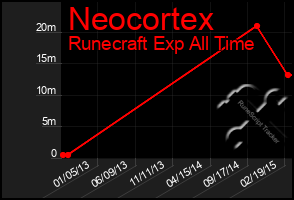 Total Graph of Neocortex