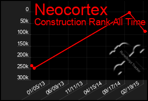 Total Graph of Neocortex