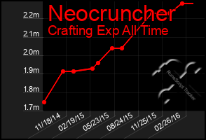 Total Graph of Neocruncher